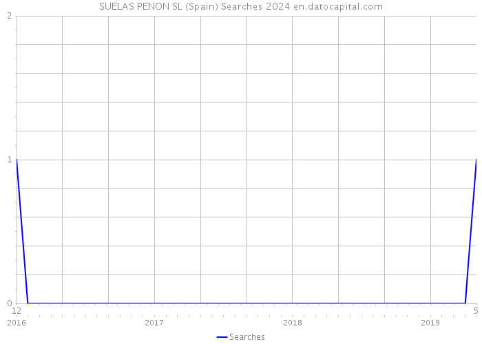 SUELAS PENON SL (Spain) Searches 2024 