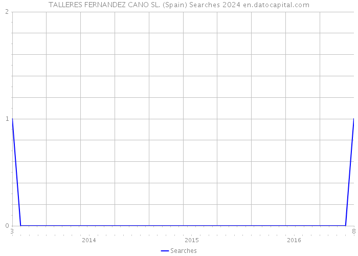 TALLERES FERNANDEZ CANO SL. (Spain) Searches 2024 