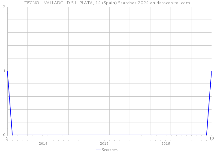 TECNO - VALLADOLID S.L. PLATA, 14 (Spain) Searches 2024 
