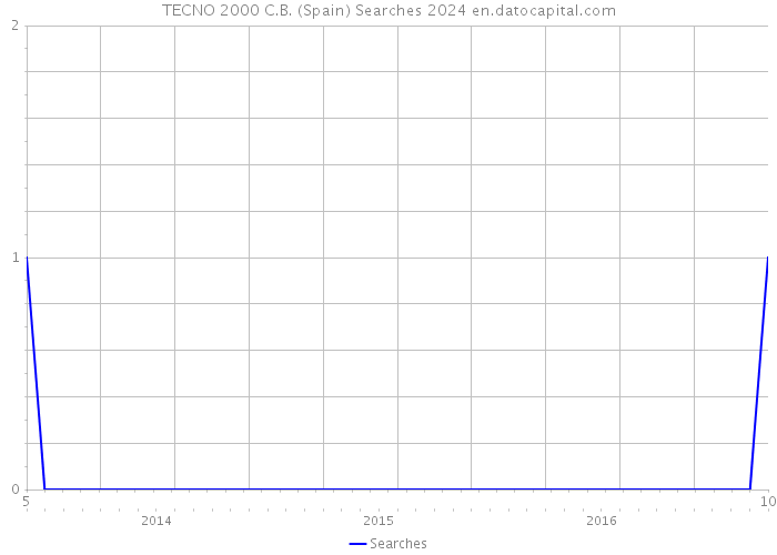 TECNO 2000 C.B. (Spain) Searches 2024 