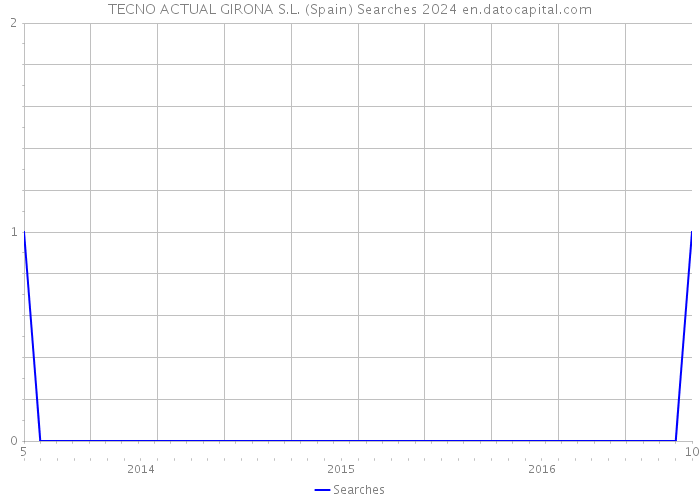 TECNO ACTUAL GIRONA S.L. (Spain) Searches 2024 