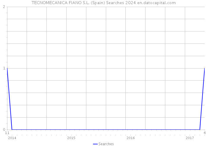 TECNOMECANICA FIANO S.L. (Spain) Searches 2024 