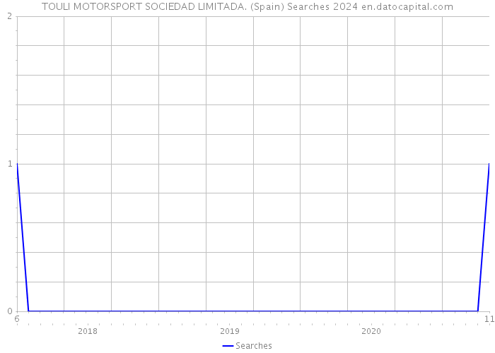 TOULI MOTORSPORT SOCIEDAD LIMITADA. (Spain) Searches 2024 