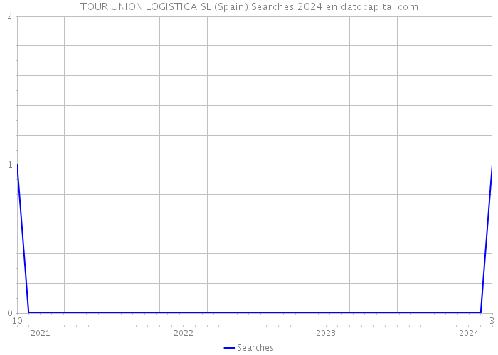 TOUR UNION LOGISTICA SL (Spain) Searches 2024 