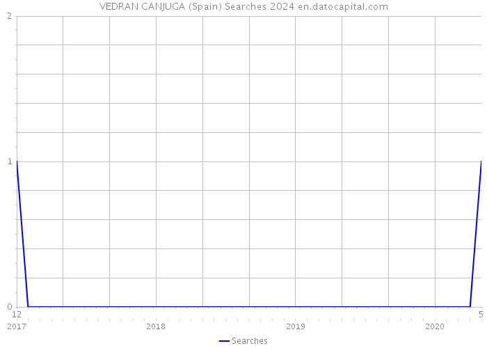 VEDRAN CANJUGA (Spain) Searches 2024 