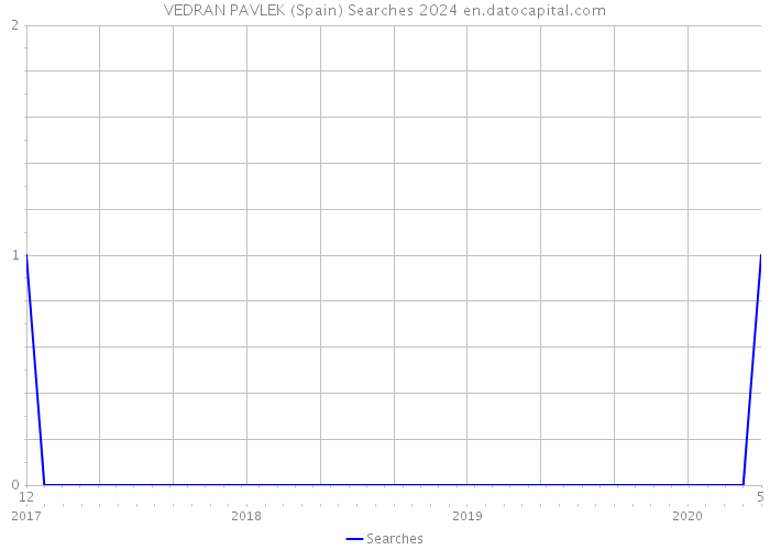 VEDRAN PAVLEK (Spain) Searches 2024 
