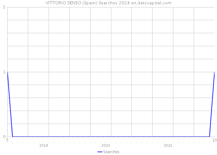 VITTORIO SENSO (Spain) Searches 2024 