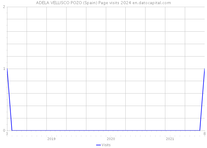 ADELA VELLISCO POZO (Spain) Page visits 2024 