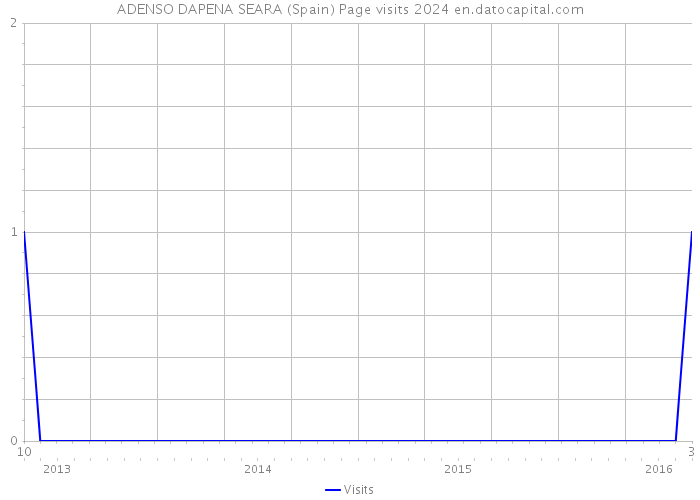 ADENSO DAPENA SEARA (Spain) Page visits 2024 
