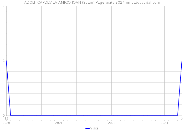 ADOLF CAPDEVILA AMIGO JOAN (Spain) Page visits 2024 