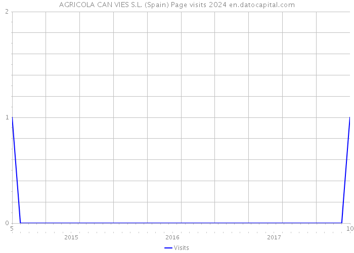 AGRICOLA CAN VIES S.L. (Spain) Page visits 2024 