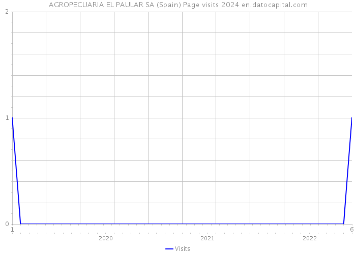 AGROPECUARIA EL PAULAR SA (Spain) Page visits 2024 