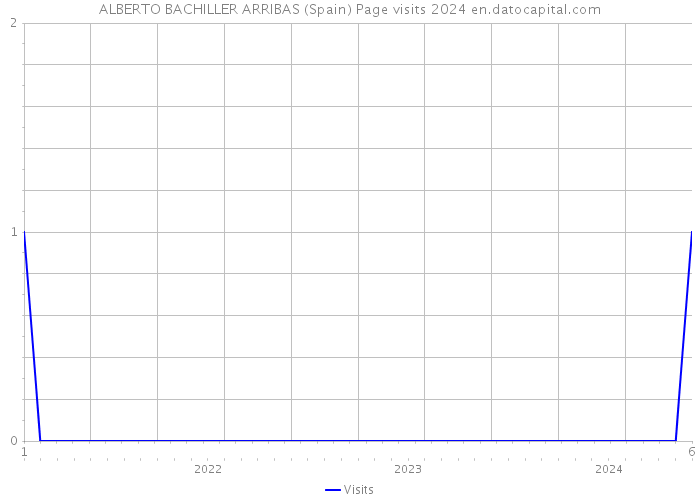 ALBERTO BACHILLER ARRIBAS (Spain) Page visits 2024 