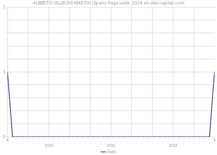 ALBERTO VILLEGAS MARTIN (Spain) Page visits 2024 