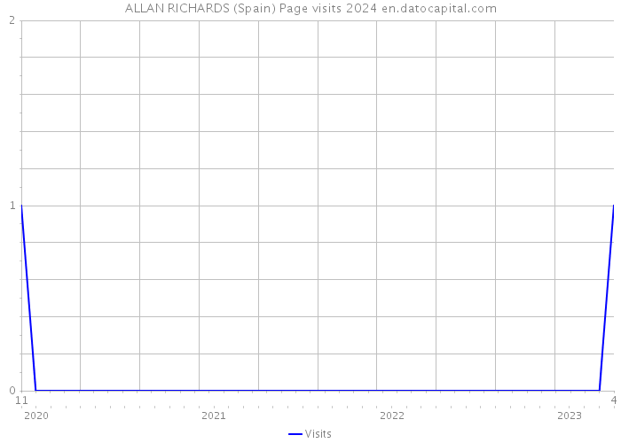 ALLAN RICHARDS (Spain) Page visits 2024 