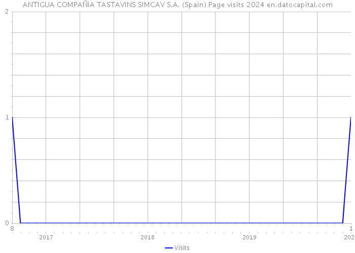 ANTIGUA COMPAÑIA TASTAVINS SIMCAV S.A. (Spain) Page visits 2024 