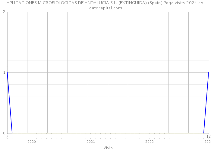 APLICACIONES MICROBIOLOGICAS DE ANDALUCIA S.L. (EXTINGUIDA) (Spain) Page visits 2024 