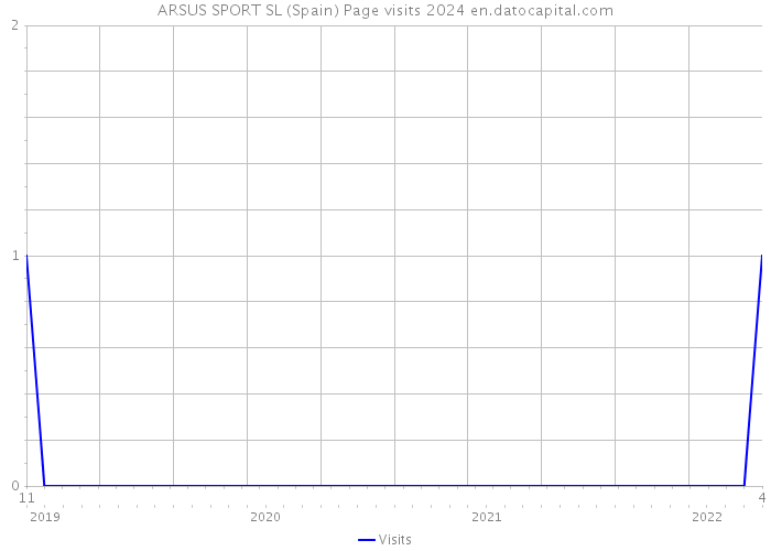 ARSUS SPORT SL (Spain) Page visits 2024 