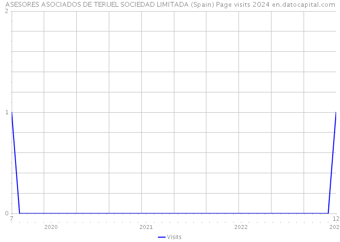 ASESORES ASOCIADOS DE TERUEL SOCIEDAD LIMITADA (Spain) Page visits 2024 