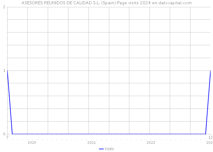 ASESORES REUNIDOS DE CALIDAD S.L. (Spain) Page visits 2024 