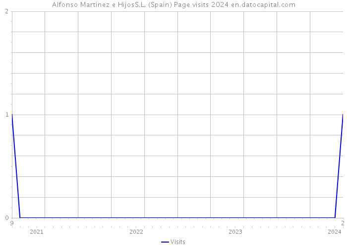 Alfonso Martinez e HijosS.L. (Spain) Page visits 2024 