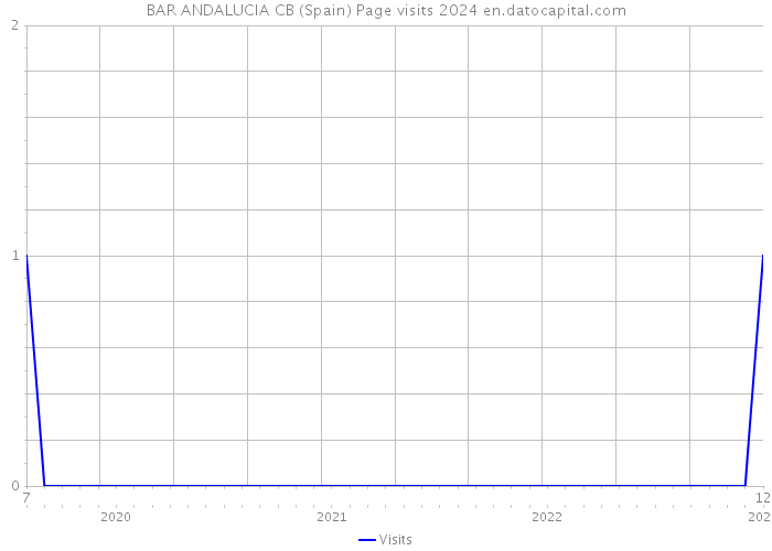 BAR ANDALUCIA CB (Spain) Page visits 2024 