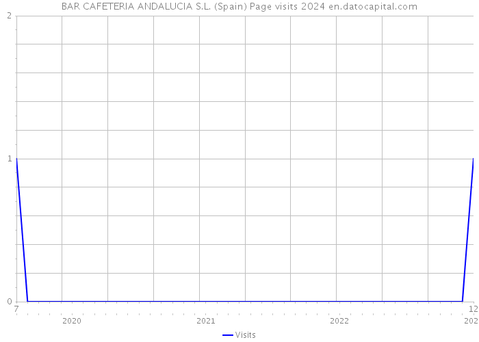 BAR CAFETERIA ANDALUCIA S.L. (Spain) Page visits 2024 