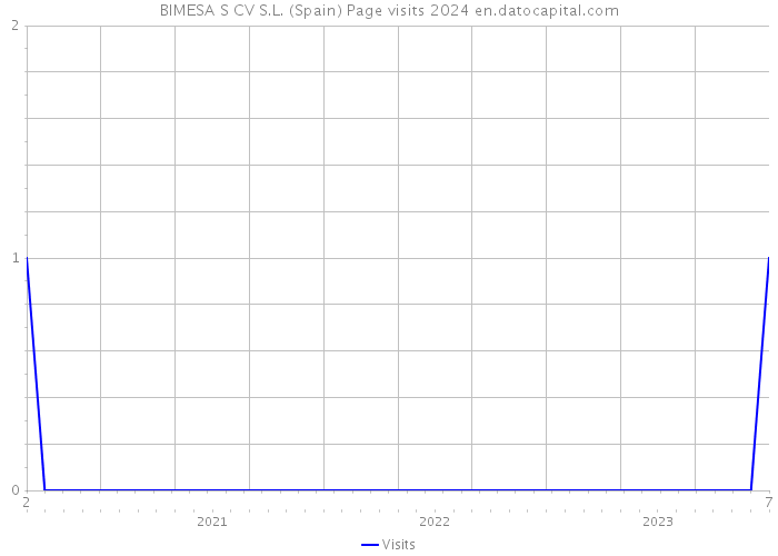 BIMESA S CV S.L. (Spain) Page visits 2024 