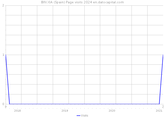 BIN XIA (Spain) Page visits 2024 