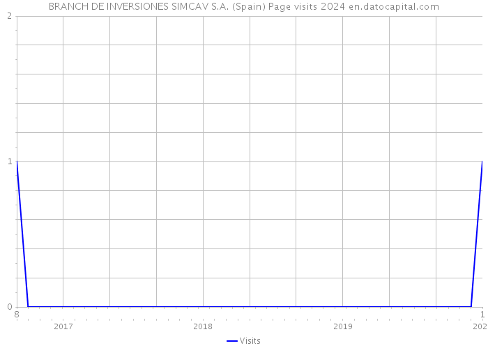 BRANCH DE INVERSIONES SIMCAV S.A. (Spain) Page visits 2024 