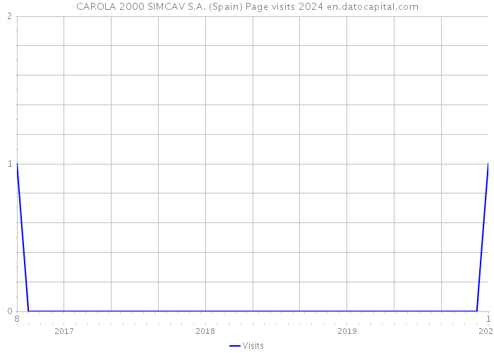 CAROLA 2000 SIMCAV S.A. (Spain) Page visits 2024 