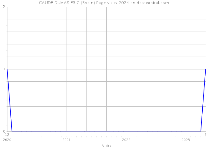 CAUDE DUMAS ERIC (Spain) Page visits 2024 