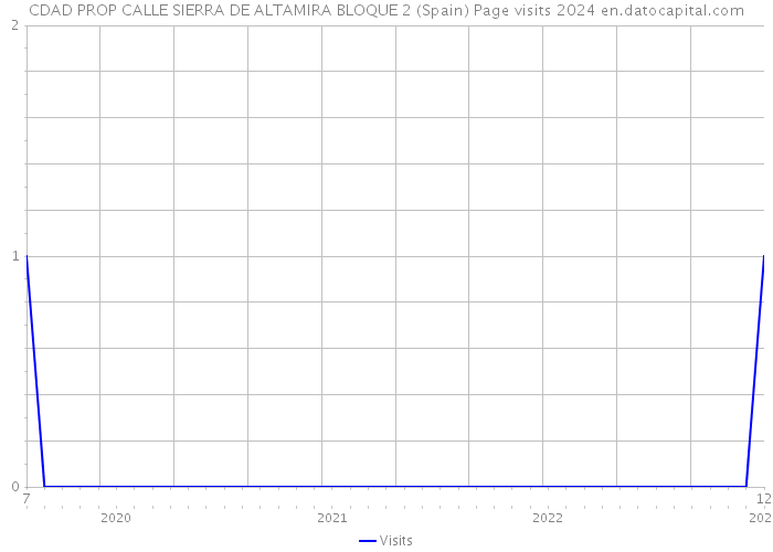 CDAD PROP CALLE SIERRA DE ALTAMIRA BLOQUE 2 (Spain) Page visits 2024 