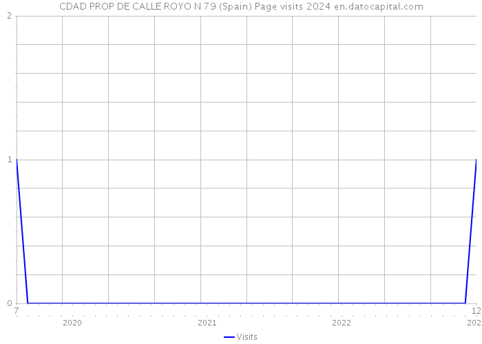 CDAD PROP DE CALLE ROYO N 79 (Spain) Page visits 2024 