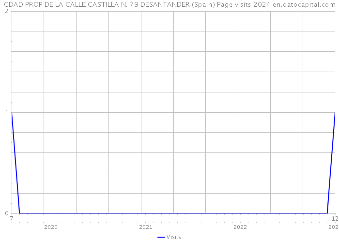 CDAD PROP DE LA CALLE CASTILLA N. 79 DESANTANDER (Spain) Page visits 2024 