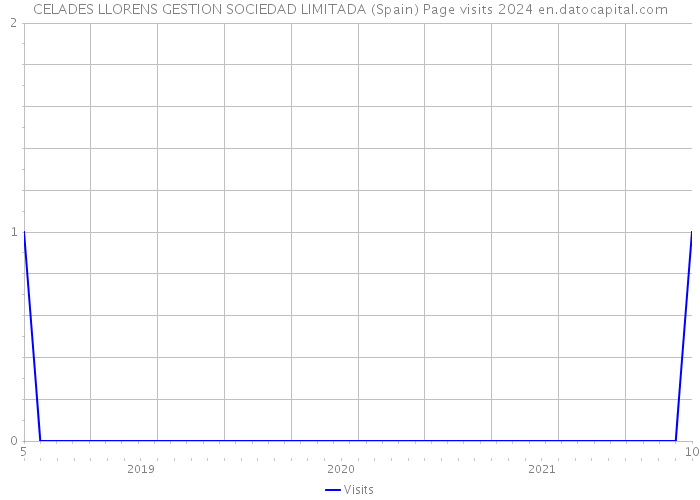 CELADES LLORENS GESTION SOCIEDAD LIMITADA (Spain) Page visits 2024 