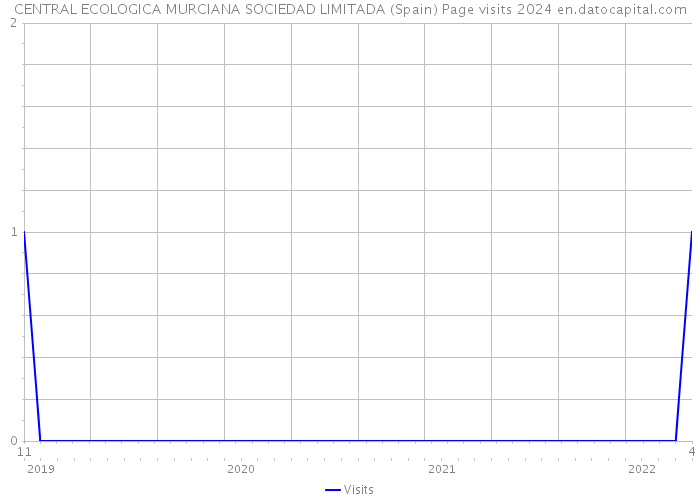 CENTRAL ECOLOGICA MURCIANA SOCIEDAD LIMITADA (Spain) Page visits 2024 