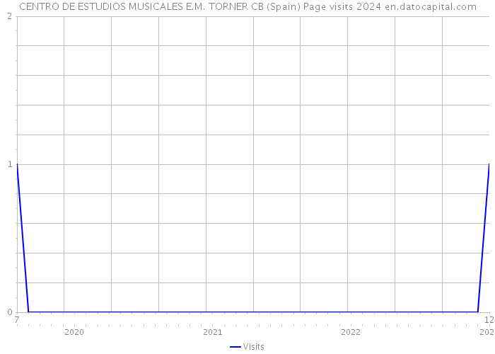 CENTRO DE ESTUDIOS MUSICALES E.M. TORNER CB (Spain) Page visits 2024 