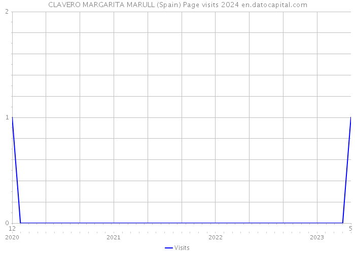 CLAVERO MARGARITA MARULL (Spain) Page visits 2024 