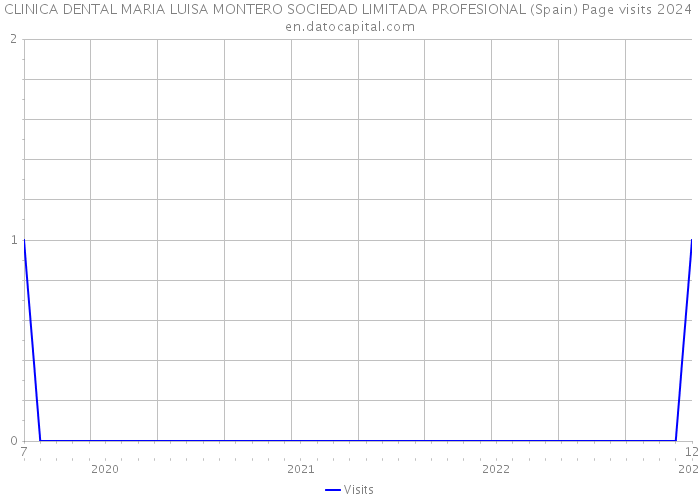 CLINICA DENTAL MARIA LUISA MONTERO SOCIEDAD LIMITADA PROFESIONAL (Spain) Page visits 2024 