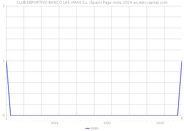 CLUB DEPORTIVO BASICO LAS VIñAS S.L. (Spain) Page visits 2024 