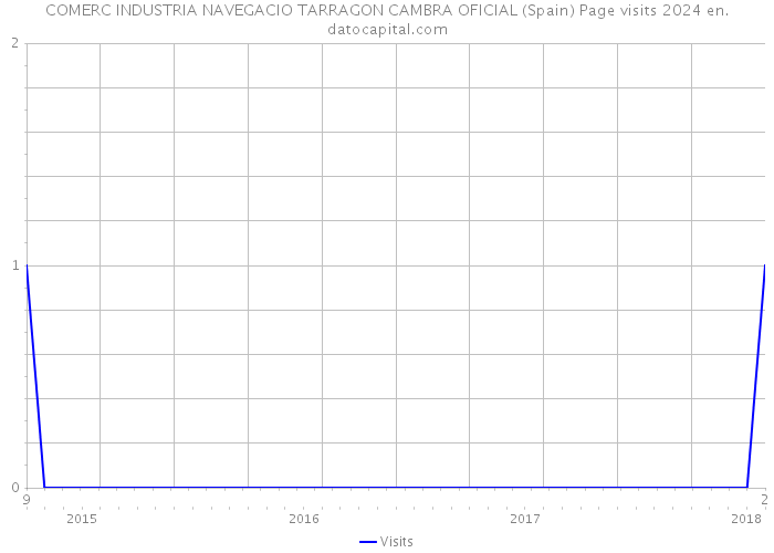 COMERC INDUSTRIA NAVEGACIO TARRAGON CAMBRA OFICIAL (Spain) Page visits 2024 