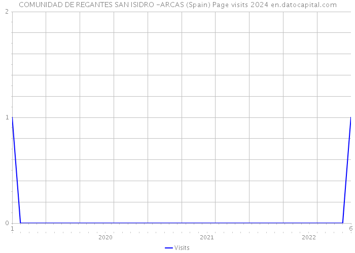 COMUNIDAD DE REGANTES SAN ISIDRO -ARCAS (Spain) Page visits 2024 