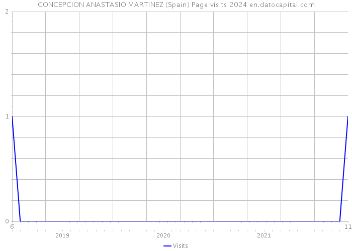 CONCEPCION ANASTASIO MARTINEZ (Spain) Page visits 2024 