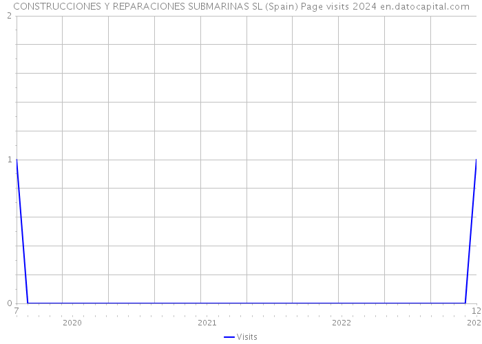 CONSTRUCCIONES Y REPARACIONES SUBMARINAS SL (Spain) Page visits 2024 