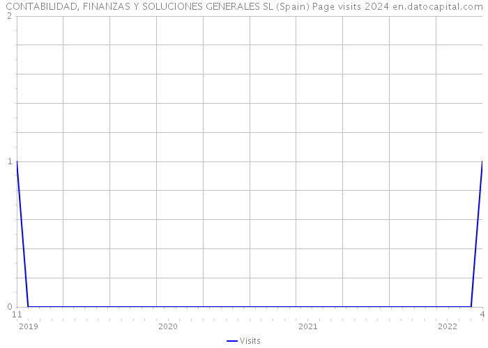 CONTABILIDAD, FINANZAS Y SOLUCIONES GENERALES SL (Spain) Page visits 2024 