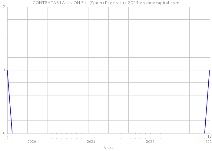 CONTRATAS LA UNION S.L. (Spain) Page visits 2024 