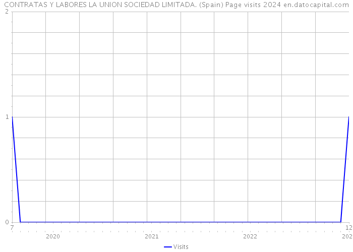 CONTRATAS Y LABORES LA UNION SOCIEDAD LIMITADA. (Spain) Page visits 2024 