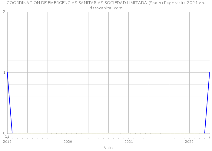 COORDINACION DE EMERGENCIAS SANITARIAS SOCIEDAD LIMITADA (Spain) Page visits 2024 