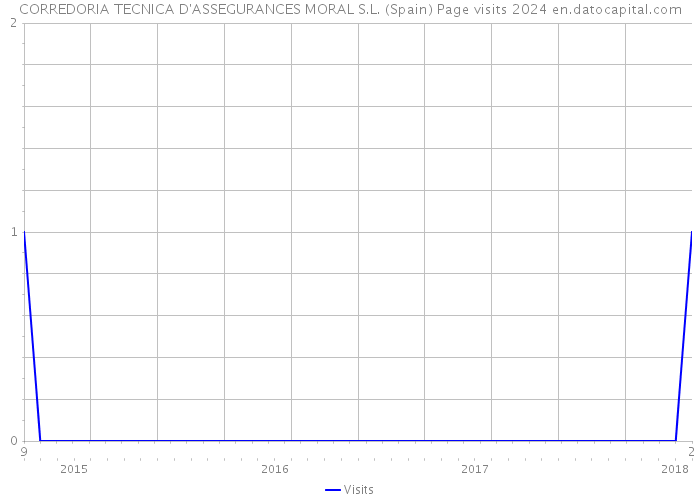 CORREDORIA TECNICA D'ASSEGURANCES MORAL S.L. (Spain) Page visits 2024 